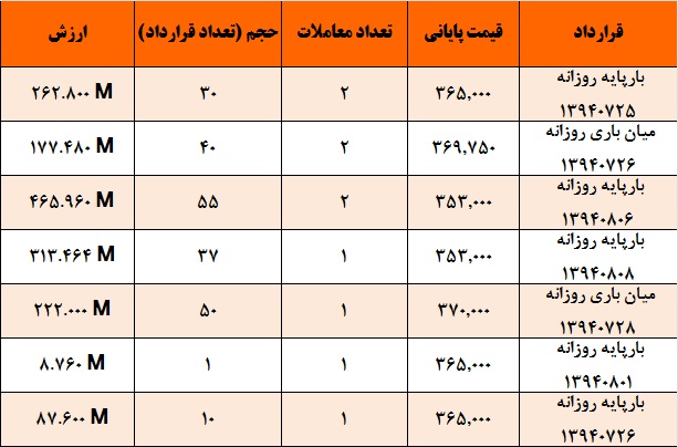 آمار و گزارش معاملات برق در بورس انرژی در تاریخ 94.07.20