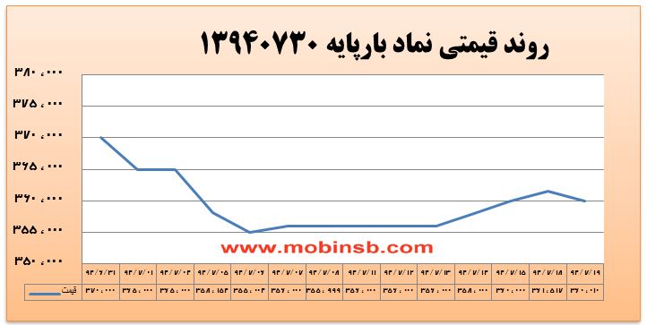 آمار و گزارش معاملات برق در بورس انرژی در تاریخ 94.07.20