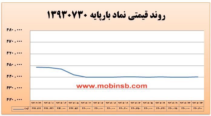 آمار و گزارش معاملات برق در بورس انرژی در تاریخ 94.07.20
