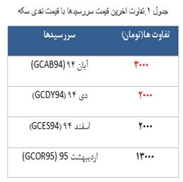معامله 4324 قرارداد در رینگ طلایی بورس کالا