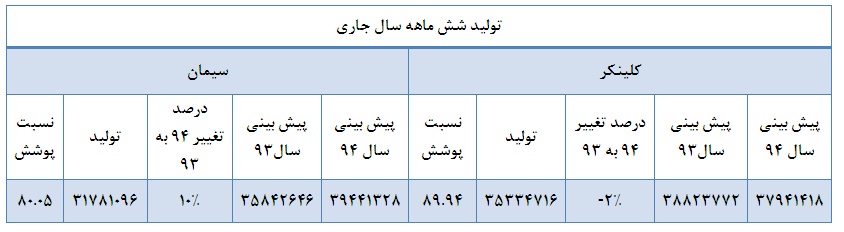 برآورد رشد تولید و افت مقدار فروش