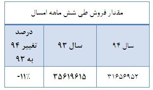 برآورد رشد تولید و افت مقدار فروش