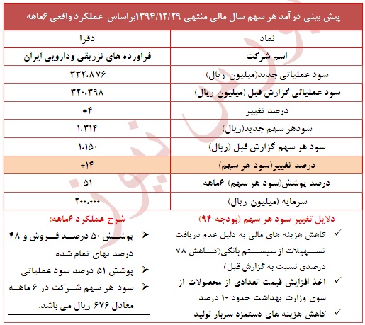 تعدیل مثبت 14 درصدی در این نماد دارویی