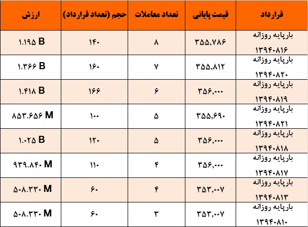 آمار و گزارش معاملات برق در بورس انرژی در تاریخ 94.07.21