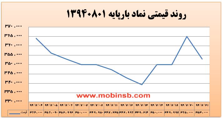 آمار و گزارش معاملات برق در بورس انرژی در تاریخ 94.07.21