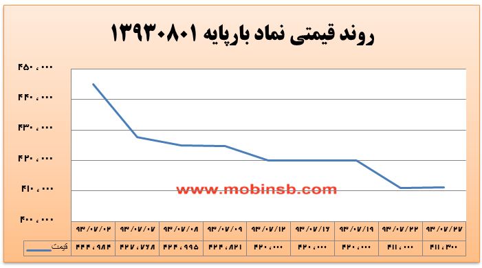 آمار و گزارش معاملات برق در بورس انرژی در تاریخ 94.07.21