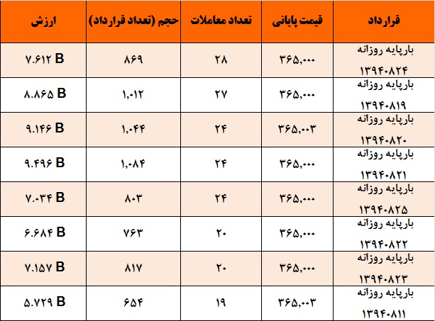 آمار و گزارش معاملات برق در بورس انرژی در تاریخ 94.07.25