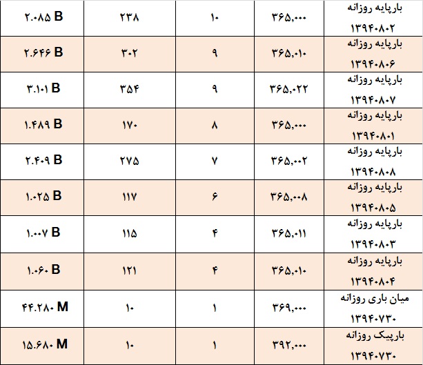 آمار و گزارش معاملات برق در بورس انرژی در تاریخ 94.07.25