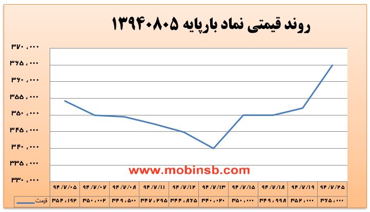 آمار و گزارش معاملات برق در بورس انرژی در تاریخ 94.07.25