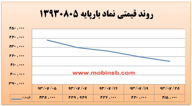 آمار و گزارش معاملات برق در بورس انرژی در تاریخ 94.07.25