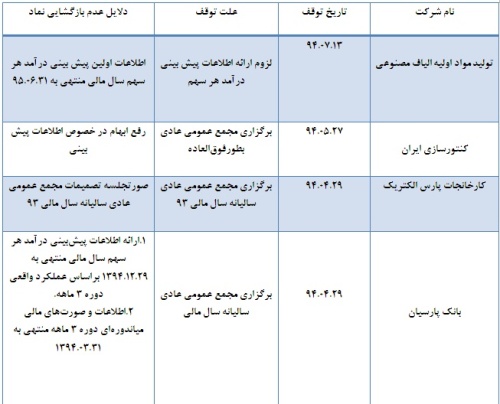 توضیحات شرکت بورس درخصوص دلایل توقف طولانی مدت شش نماد