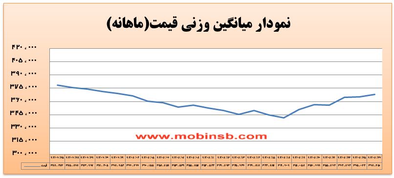 آمار و گزارش معاملات برق در بورس انرژی در تاریخ 94.07.26