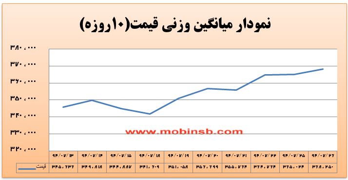آمار و گزارش معاملات برق در بورس انرژی در تاریخ 94.07.26