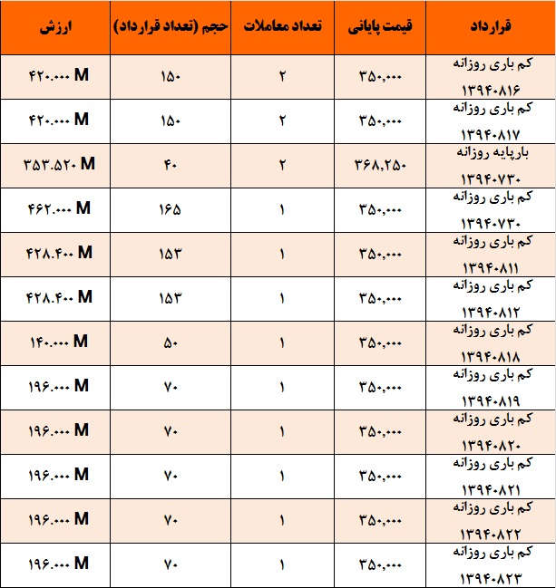 آمار و گزارش معاملات برق در بورس انرژی در تاریخ 94.07.26 آمار و گزارش معاملات برق در بورس انرژی در تاریخ 94.07.26