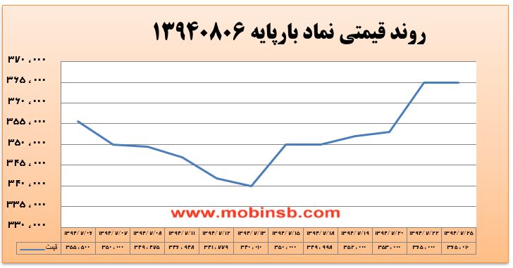 آمار و گزارش معاملات برق در بورس انرژی در تاریخ 94.07.26