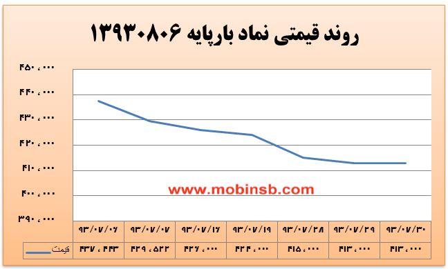 آمار و گزارش معاملات برق در بورس انرژی در تاریخ 94.07.26