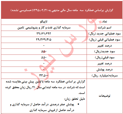تحقق زیان این نماد در سه ماهه ابتدایی سال