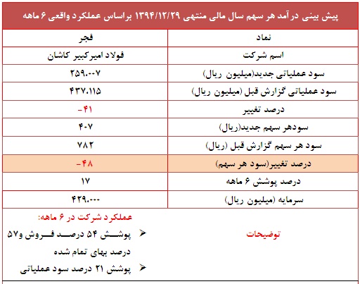 تعدیل منفی 48 درصدی در این نماد