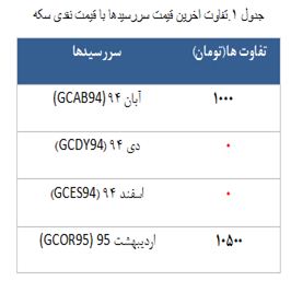 معامله 4215 قرارداد در رینگ طلایی بورس کالا معامله 4215 قرارداد در رینگ طلایی بورس کالا