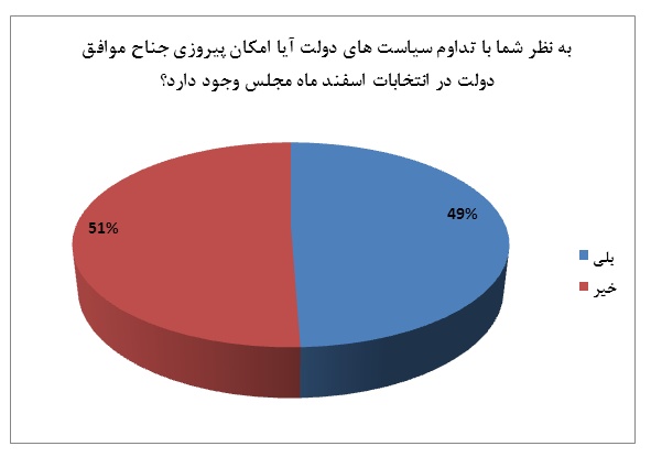 اتخاذ سیاست های انبساطی برای رونق اقتصادی و پیروزی جناح موافق در انتخابات
