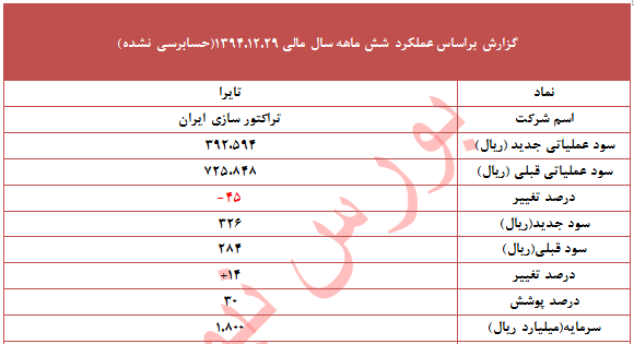 تعدیل مثبت 14 درصدی در این نماد