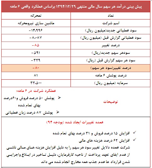 افزایش زیان 