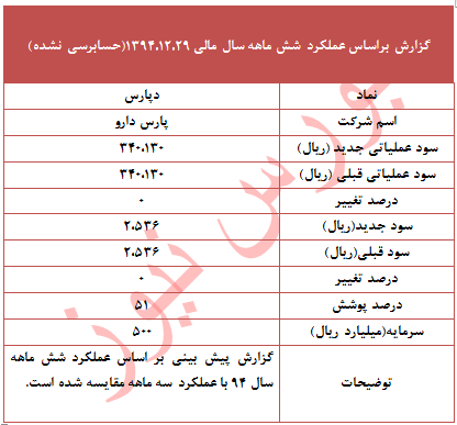 عملکرد 
