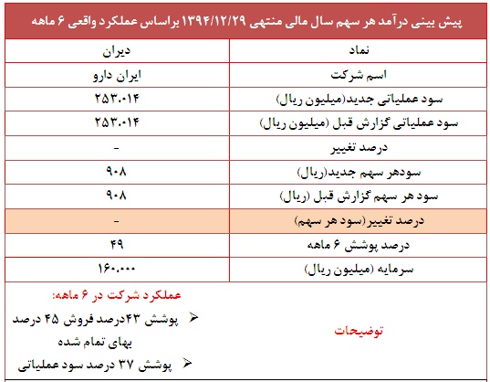 پوشش 49 درصدی سود هر سهم 