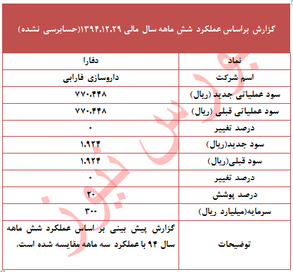 بررسی عملکرد این نماد در شش ماهه نخست سال