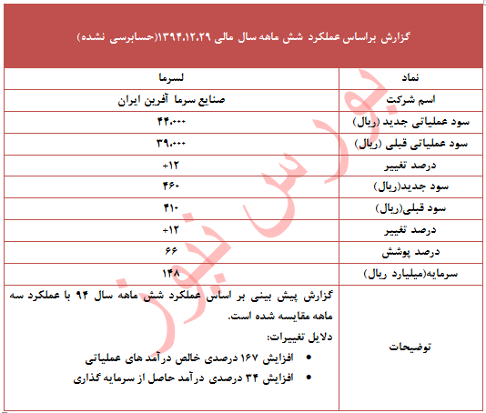 دلایل تعدیل 12 درصدی 