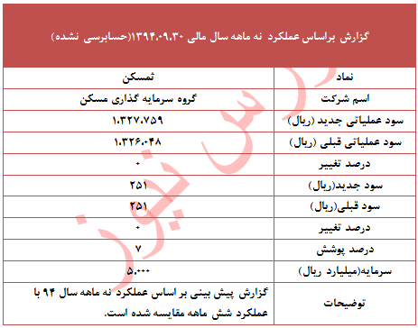 پوشش 7 درصدی سود این نماد در نه ماهه