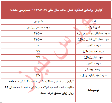 پیش بینی سود و تحقق زیان در این نماد