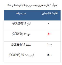 معامله 3173 قرارداد در رینگ طلایی بورس کالا