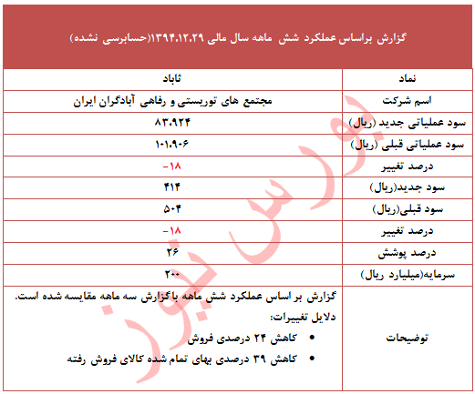 دلایل اصلی تعدیل منفی  18 درصدی در این نماد