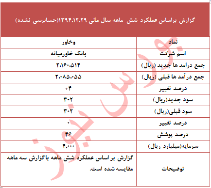 عملکرد شش ماهه 