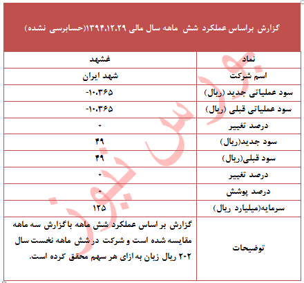 پیش بینی سود و تحقق زیان در این نماد