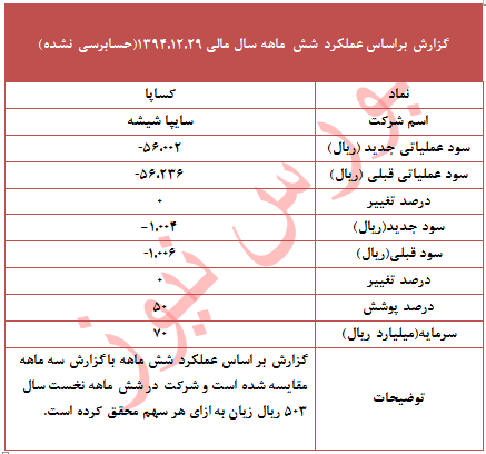 پوشش زیان 50 درصدی 