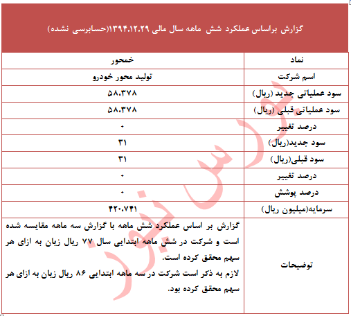 پیش بینی سود و تحقق زیان در این نماد