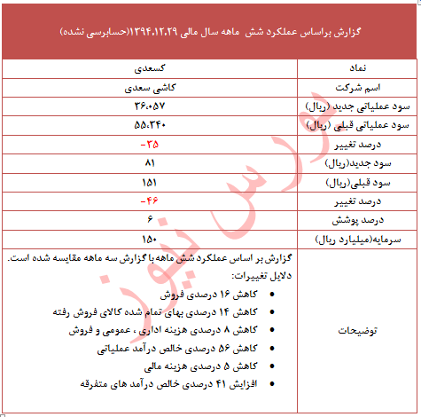 تعدیل منفی 46 درصدی در این نماد