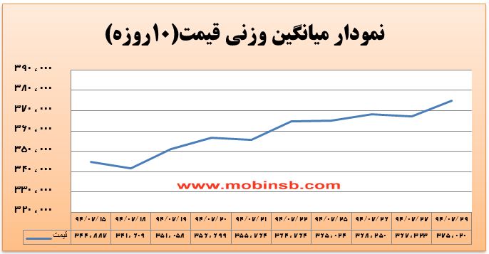 انجام معاملات به همراه افزایش قیمت در دقایق پایانی