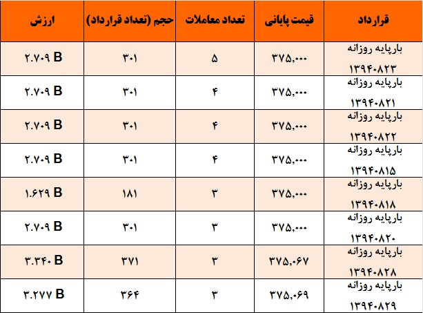 انجام معاملات به همراه افزایش قیمت در دقایق پایانی