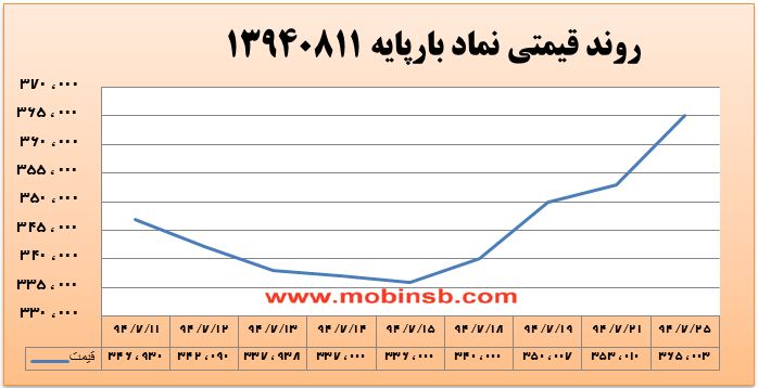 انجام معاملات به همراه افزایش قیمت در دقایق پایانی