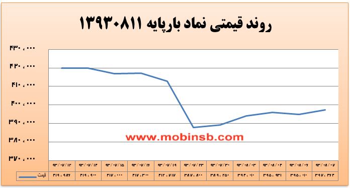 انجام معاملات به همراه افزایش قیمت در دقایق پایانی