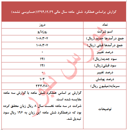 پوشش 103 درصدی این نماد