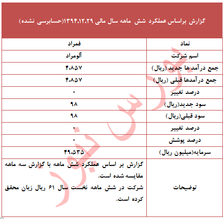 پیش بینی سود و  تحقق زیان در 