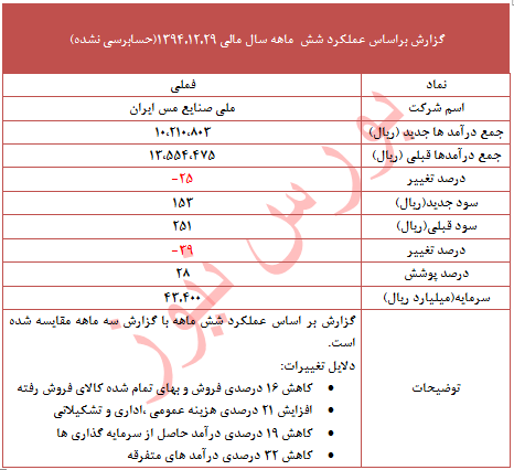 این نماد 39 درصد تعدیل منفی داد
