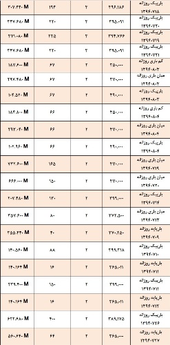 آمار و گزارش معاملات برق در بورس انرژی در تاریخ 94.07.04 آمار و گزارش معاملات برق در بورس انرژی در تاریخ 94.07.04