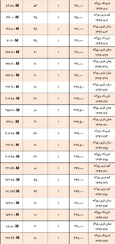 آمار و گزارش معاملات برق در بورس انرژی در تاریخ 94.07.04