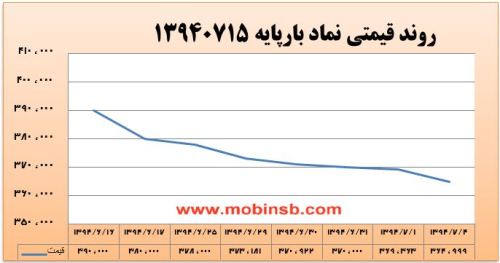 آمار و گزارش معاملات برق در بورس انرژی در تاریخ 94.07.04