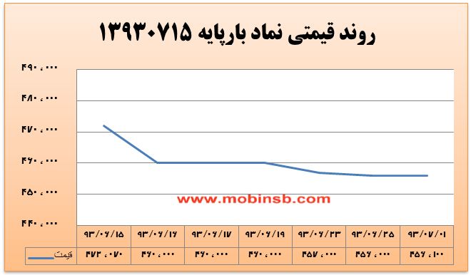 آمار و گزارش معاملات برق در بورس انرژی در تاریخ 94.07.04
